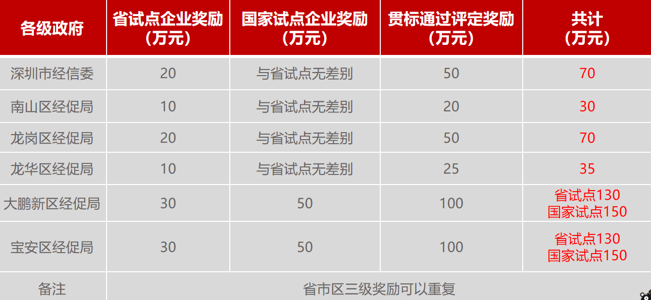 什么是兩化融合管理體系？深圳市兩化融合貫標補貼詳情