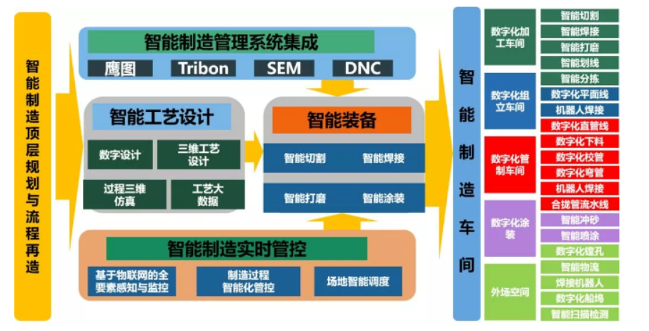 兩化融合案例：外高橋造船積極推進(jìn)船海產(chǎn)品智能制造